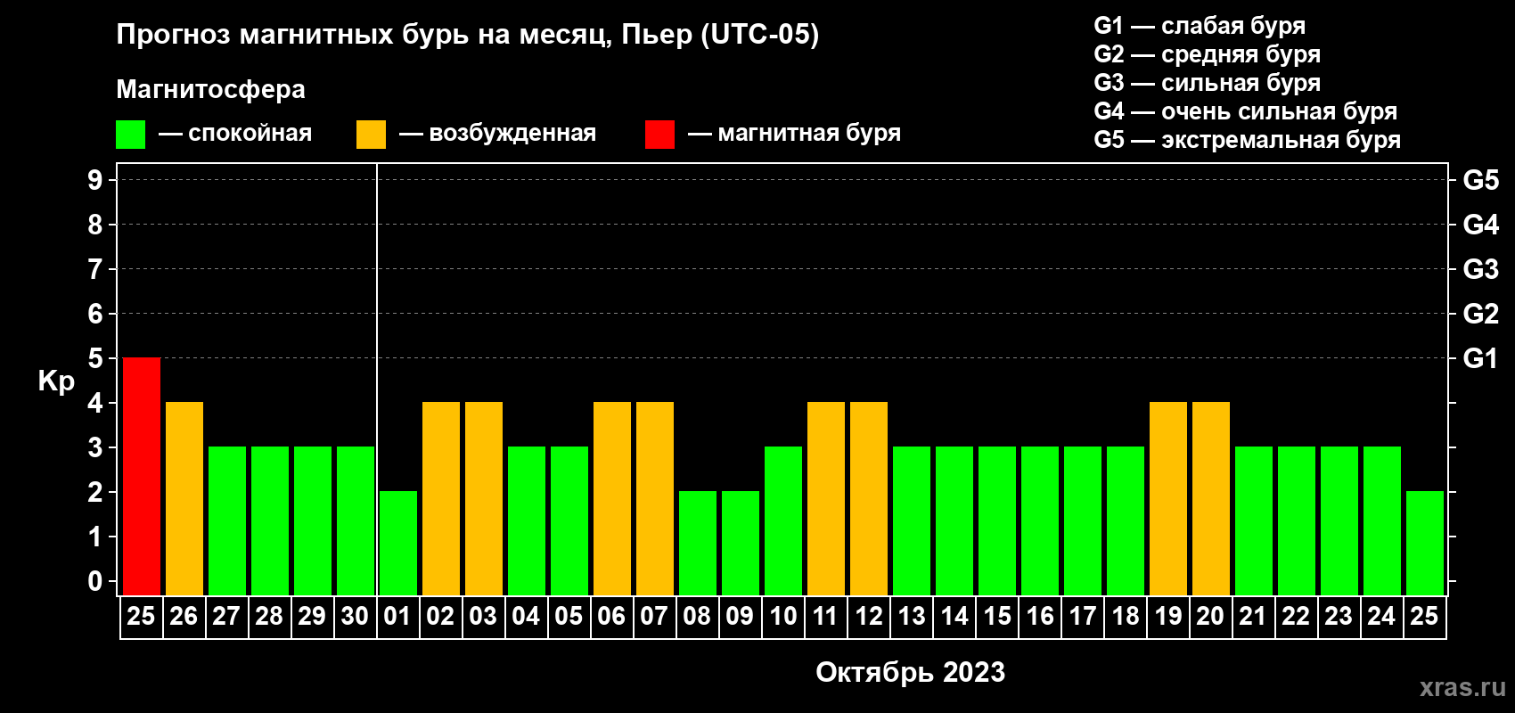 Прогноз максимального суточного геомагнитного индекса Kp на <b>1 месяц</b> (31 день) <b>с 25 сентября по 25 октября 2023 г</b>