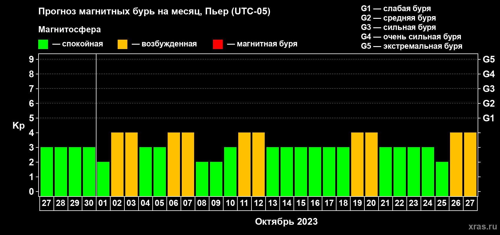 Прогноз максимального суточного геомагнитного индекса Kp на <b>1 месяц</b> (31 день) <b>с 27 сентября по 27 октября 2023 г</b>