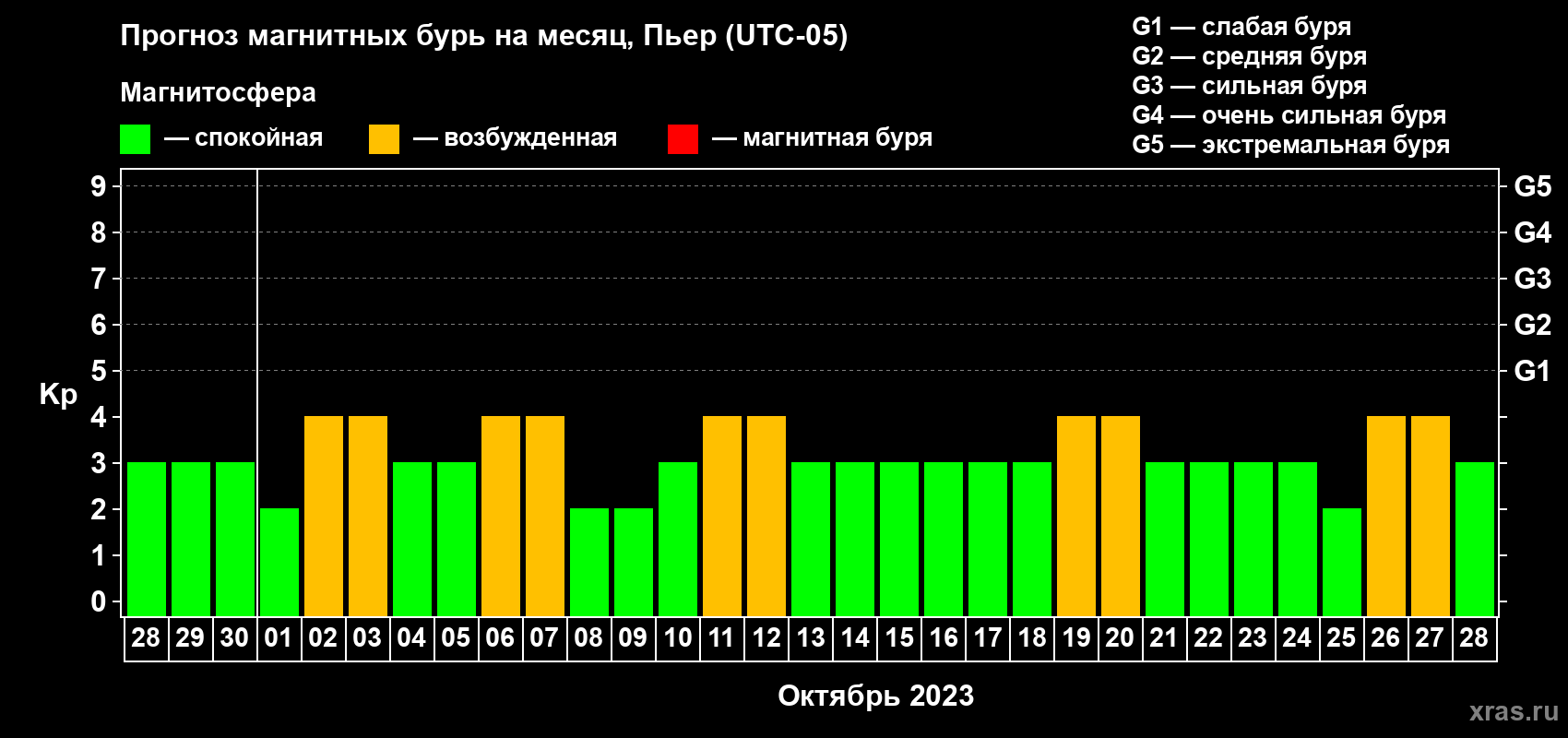 Прогноз максимального суточного геомагнитного индекса Kp на <b>1 месяц</b> (31 день) <b>с 28 сентября по 28 октября 2023 г</b>