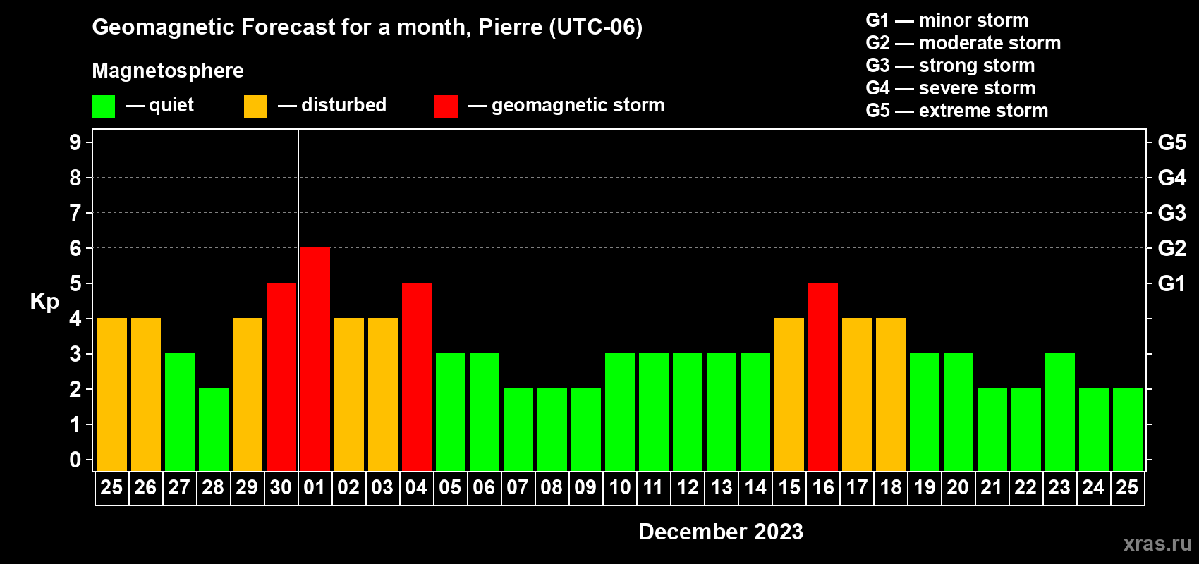 Forecast of the daily maximal value of geomagnetic index Kp for <b>1 month</b> (31 days) <b>from Nov 25, 2023 to Dec 25, 2023</b>