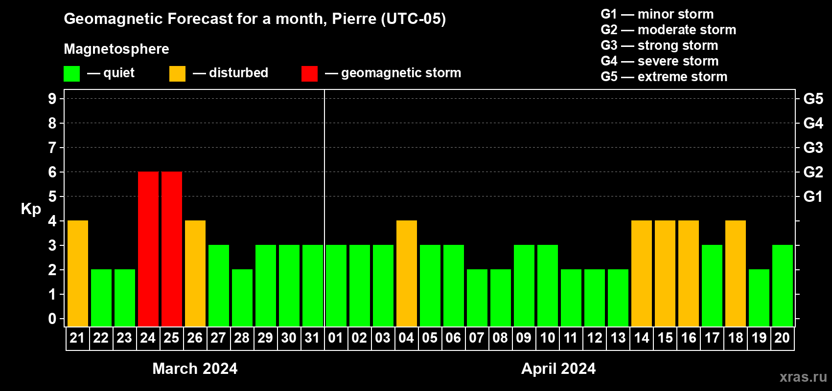 Forecast of the daily maximal value of geomagnetic index Kp for <b>1 month</b> (31 days) <b>from Mar 21, 2024 to Apr 20, 2024</b>