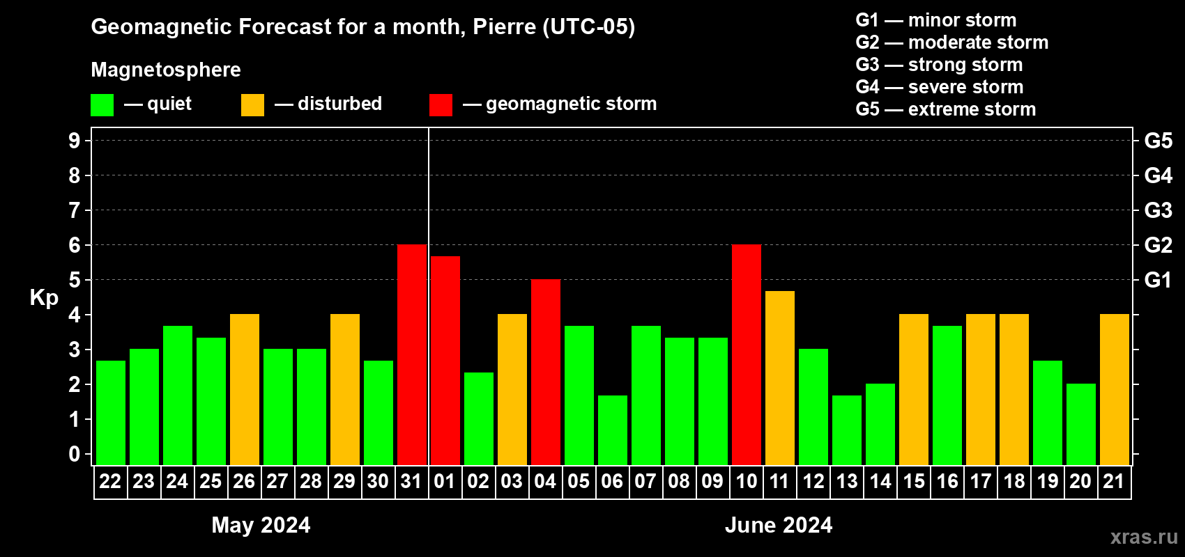 Forecast of the daily maximal value of geomagnetic index Kp for <b>1 month</b> (31 days) <b>from May 22, 2024 to Jun 21, 2024</b>