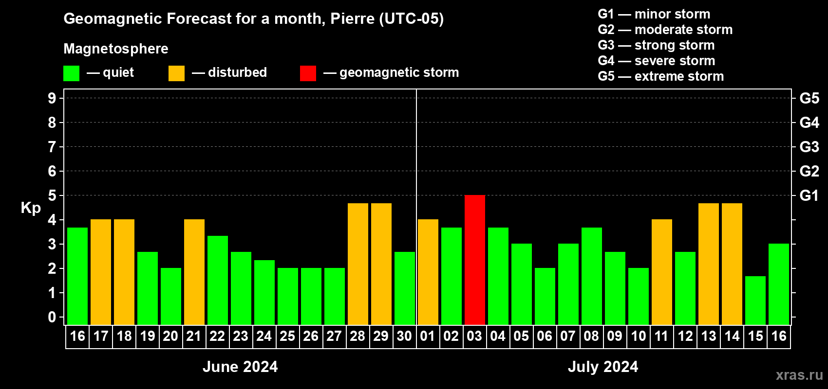 Forecast of the daily maximal value of geomagnetic index Kp for <b>1 month</b> (31 days) <b>from Jun 16, 2024 to Jul 16, 2024</b>
