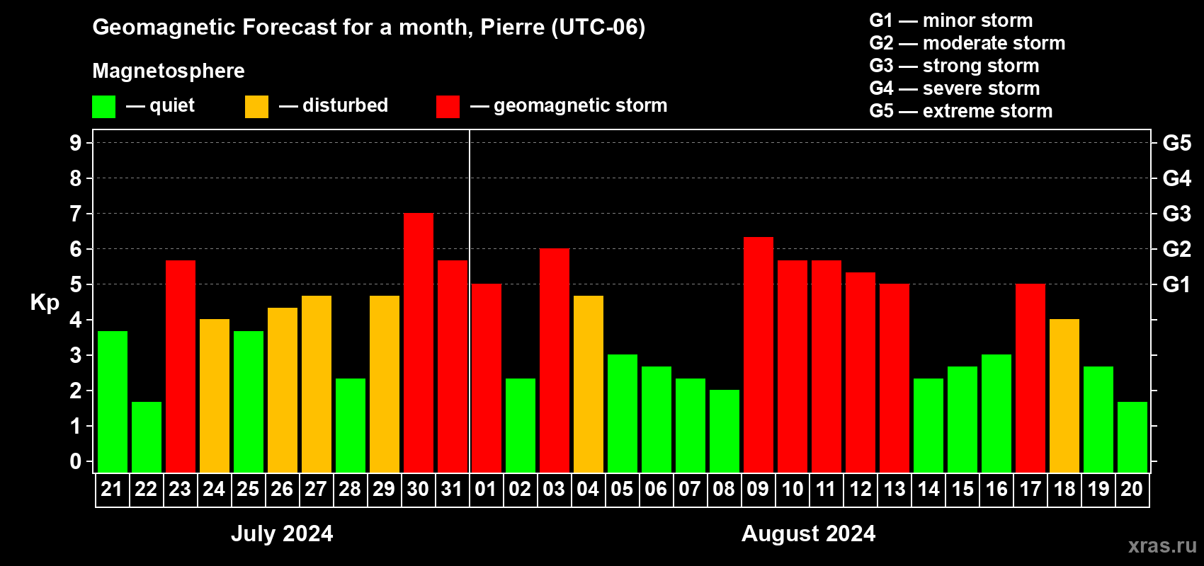Forecast of the daily maximal value of geomagnetic index Kp for <b>1 month</b> (31 days) <b>from Jul 21, 2024 to Aug 20, 2024</b>