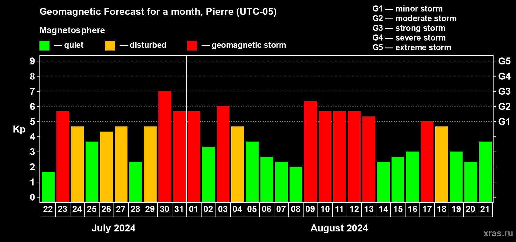Forecast of the daily maximal value of geomagnetic index Kp for <b>1 month</b> (31 days) <b>from Jul 22, 2024 to Aug 21, 2024</b>