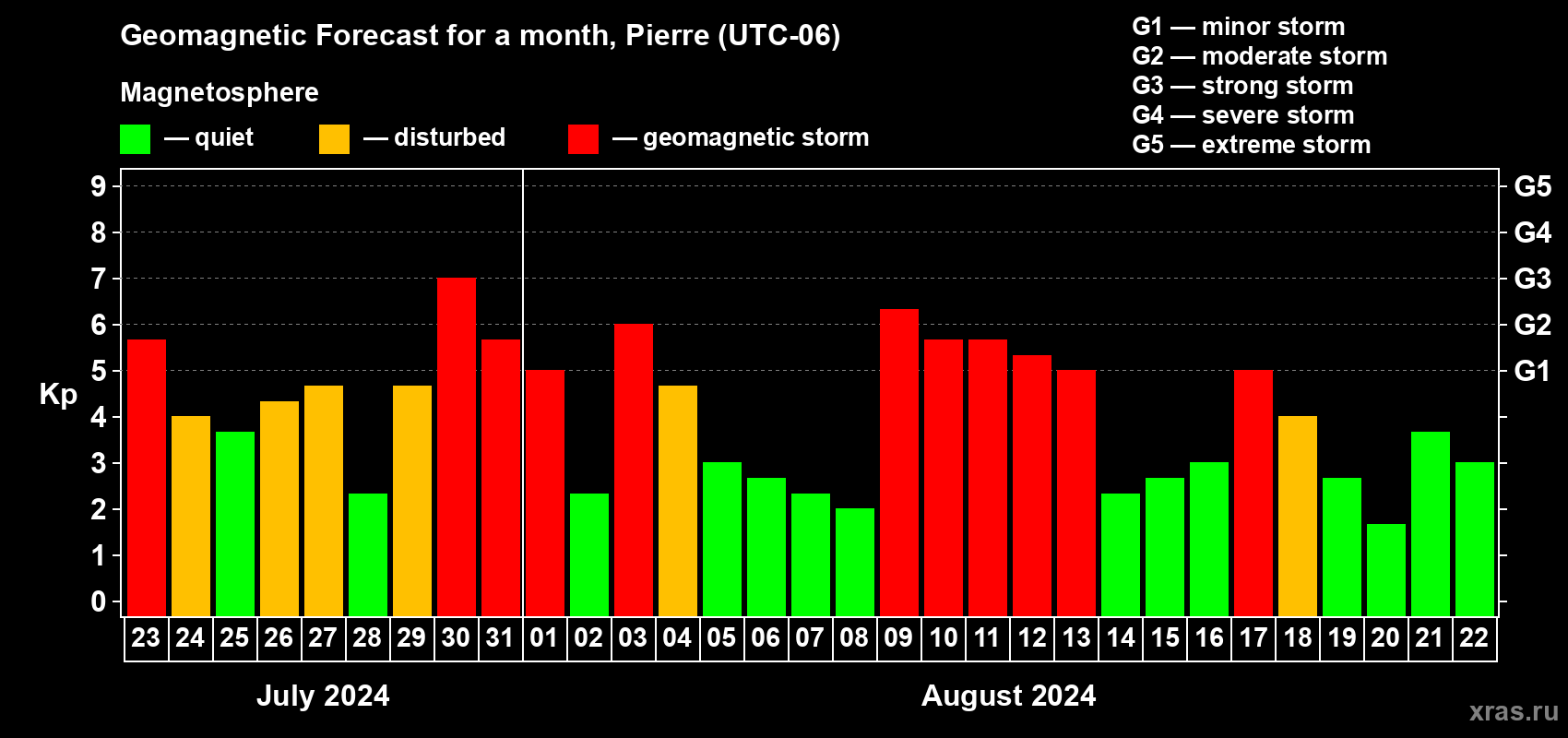 Forecast of the daily maximal value of geomagnetic index Kp for <b>1 month</b> (31 days) <b>from Jul 23, 2024 to Aug 22, 2024</b>