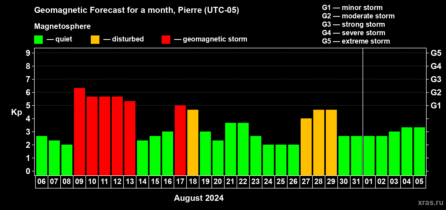 Forecast of the daily maximal value of geomagnetic index Kp for <b>1 month</b> (31 days) <b>from Aug 06, 2024 to Sep 05, 2024</b>