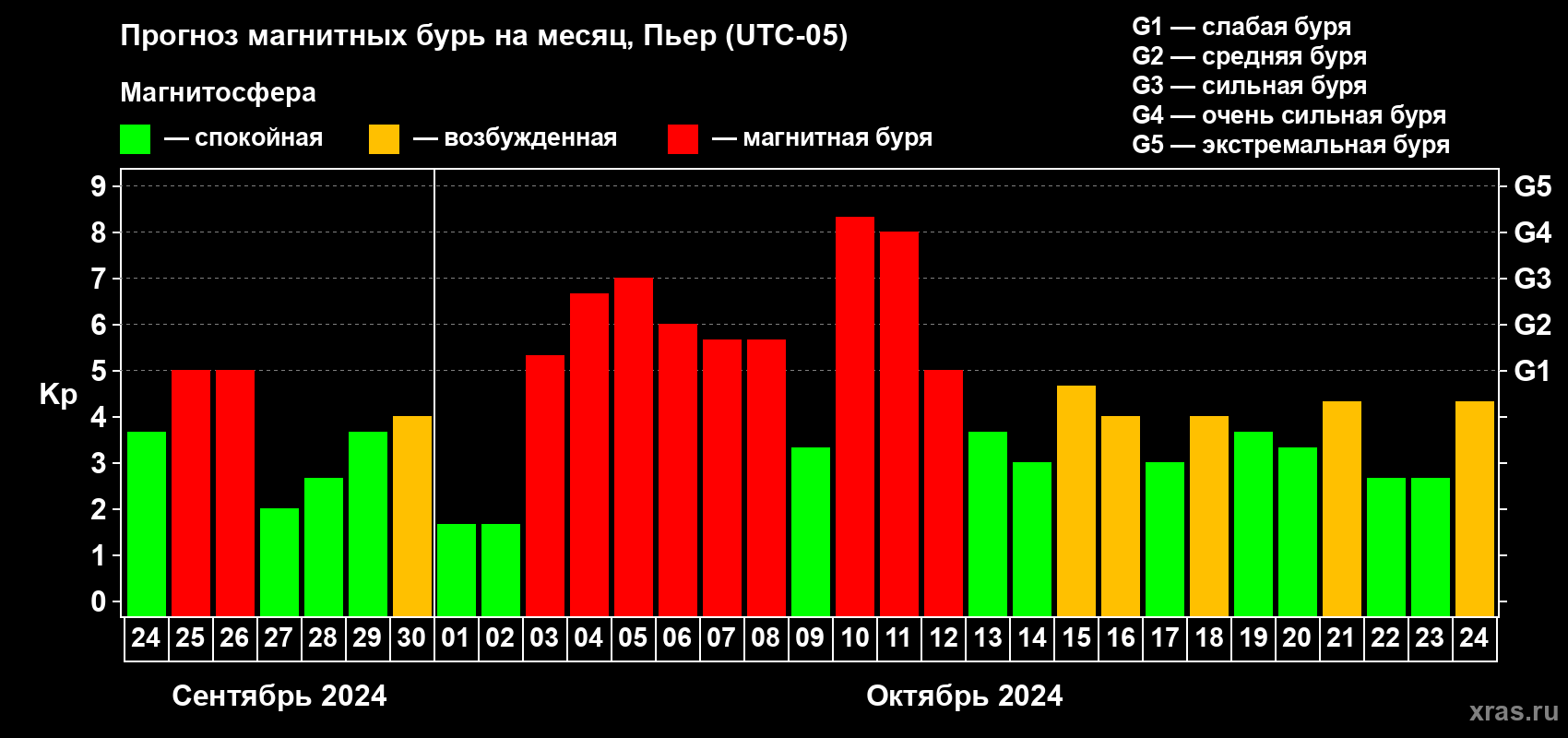 Прогноз максимального суточного геомагнитного индекса Kp на <b>1 месяц</b> (31 день) <b>с 24 сентября по 24 октября 2024 г</b>