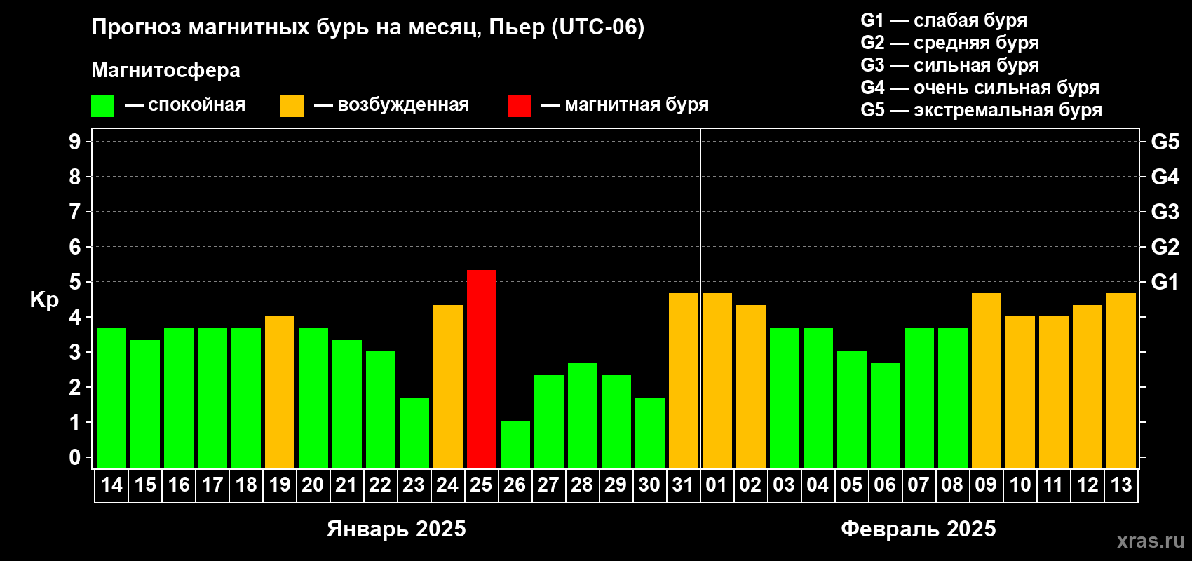 Прогноз максимального суточного геомагнитного индекса Kp на <b>1 месяц</b> (31 день) <b>с 14 января по 13 февраля 2025 г</b>