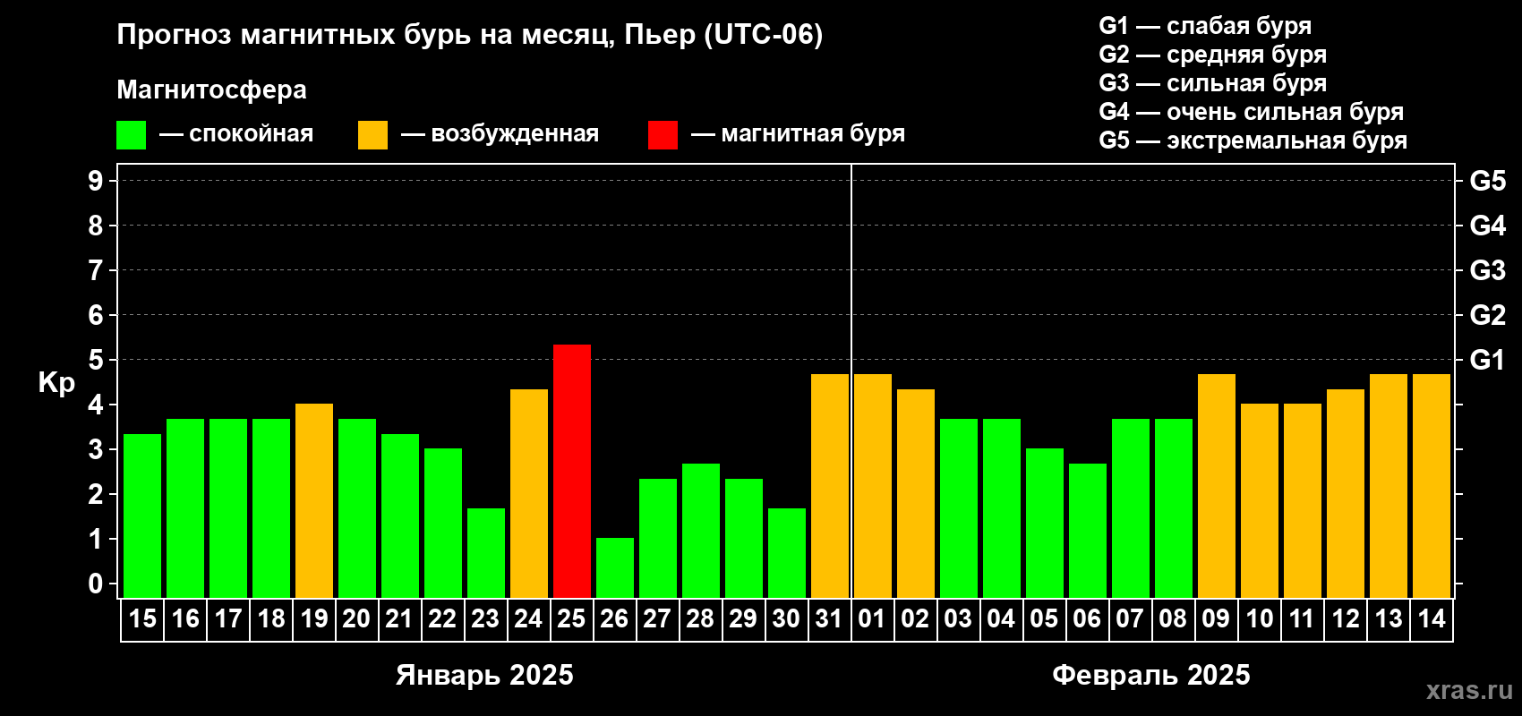 Прогноз максимального суточного геомагнитного индекса Kp на <b>1 месяц</b> (31 день) <b>с 15 января по 14 февраля 2025 г</b>