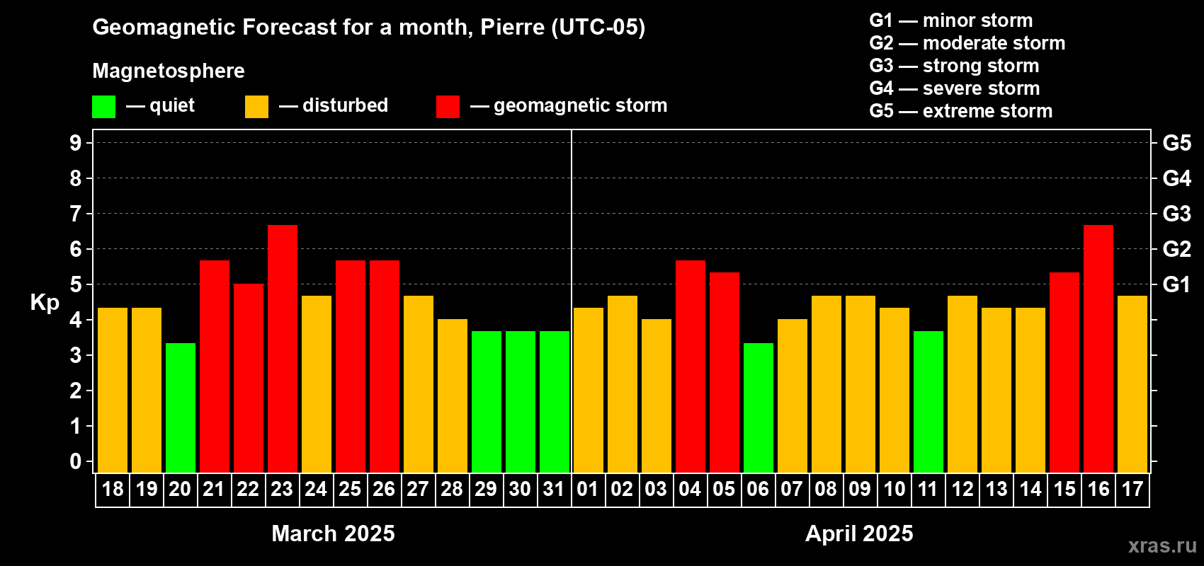 Forecast of the daily maximal value of geomagnetic index Kp for <b>1 month</b> (31 days) <b>from Mar 18, 2025 to Apr 17, 2025</b>