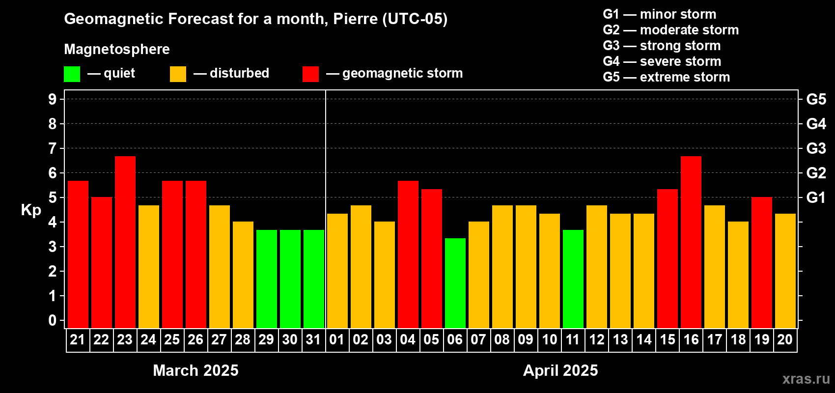 Forecast of the daily maximal value of geomagnetic index Kp for <b>1 month</b> (31 days) <b>from Mar 21, 2025 to Apr 20, 2025</b>