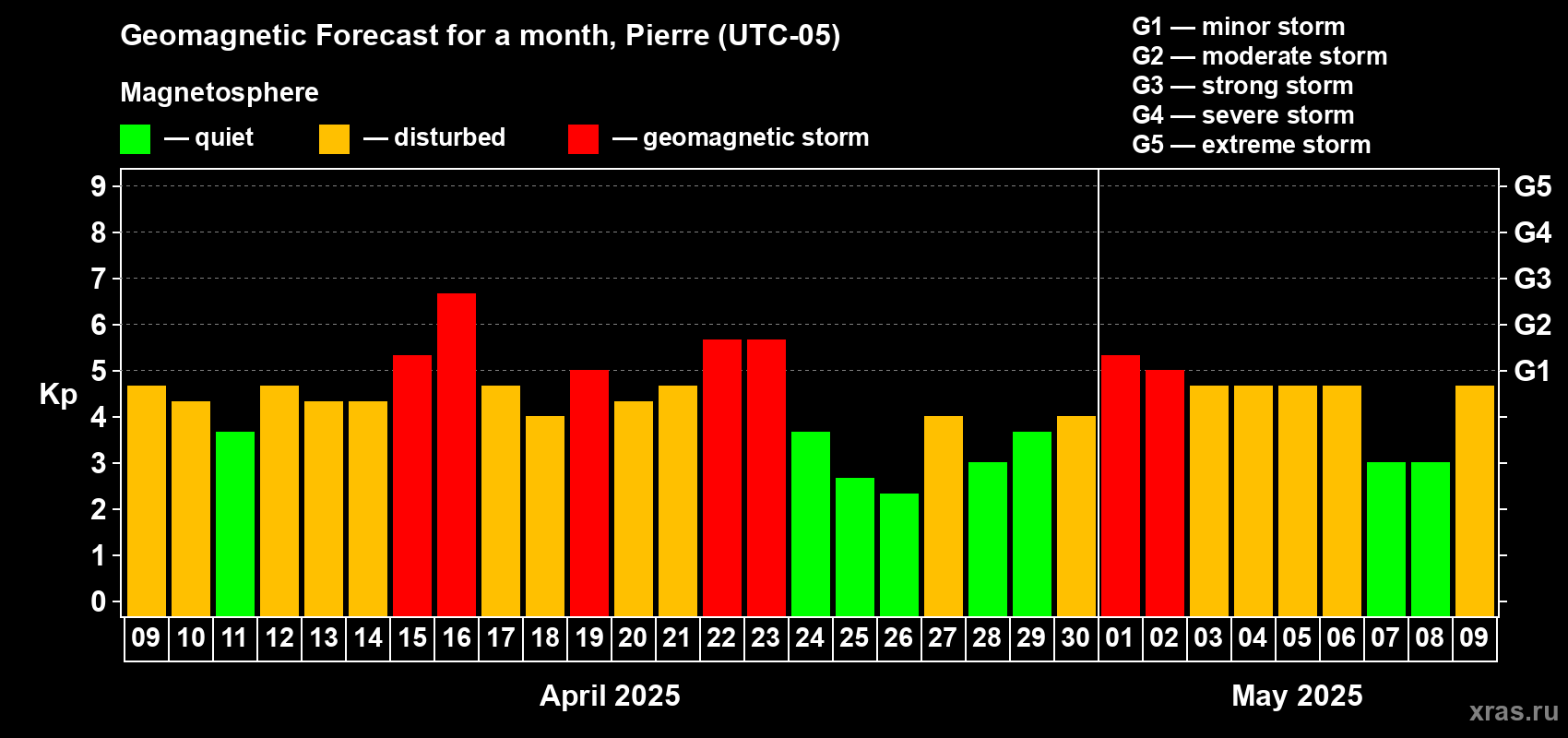 Forecast of the daily maximal value of geomagnetic index Kp for <b>1 month</b> (31 days) <b>from Apr 09, 2025 to May 09, 2025</b>
