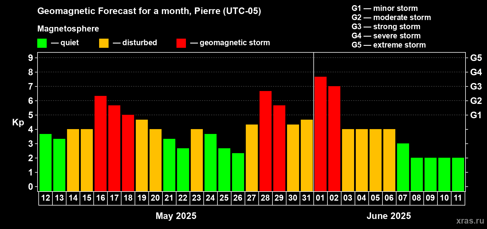 Forecast of the daily maximal value of geomagnetic index Kp for <b>1 month</b> (31 days) <b>from May 12, 2025 to Jun 11, 2025</b>