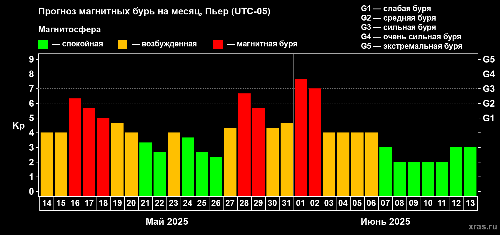 Прогноз максимального суточного геомагнитного индекса Kp на <b>1 месяц</b> (31 день) <b>с 14 мая по 13 июня 2025 г</b>