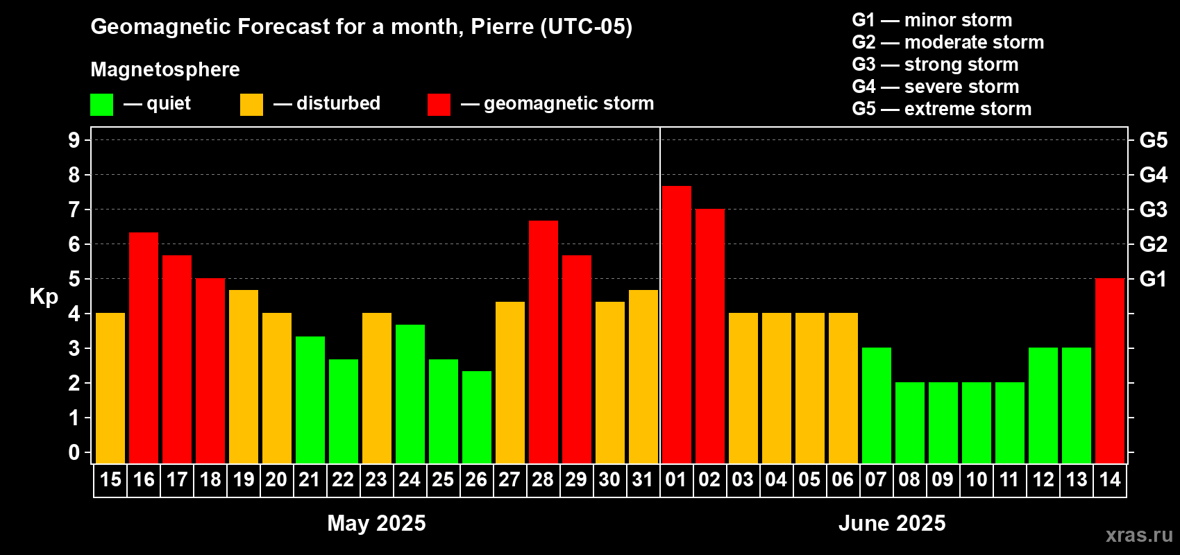 Forecast of the daily maximal value of geomagnetic index Kp for <b>1 month</b> (31 days) <b>from May 15, 2025 to Jun 14, 2025</b>