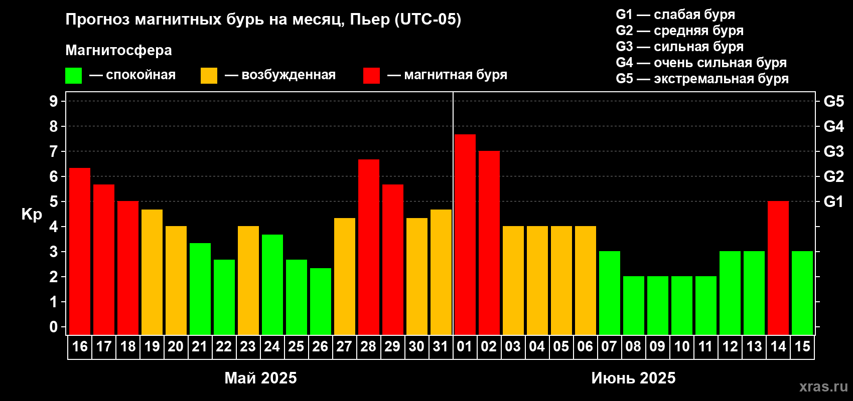 Прогноз максимального суточного геомагнитного индекса Kp на <b>1 месяц</b> (31 день) <b>с 16 мая по 15 июня 2025 г</b>