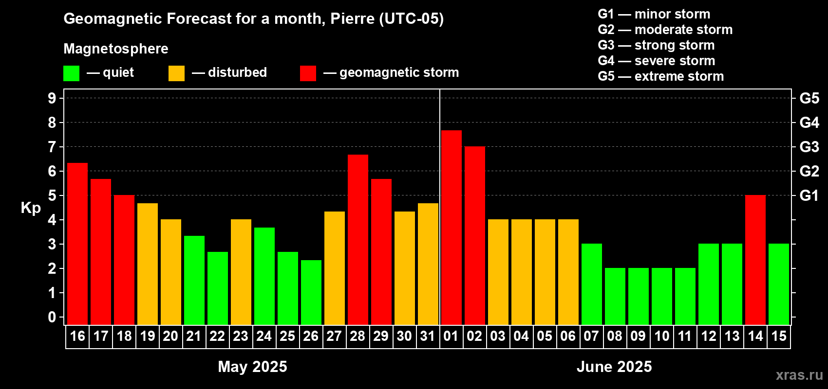 Forecast of the daily maximal value of geomagnetic index Kp for <b>1 month</b> (31 days) <b>from May 16, 2025 to Jun 15, 2025</b>