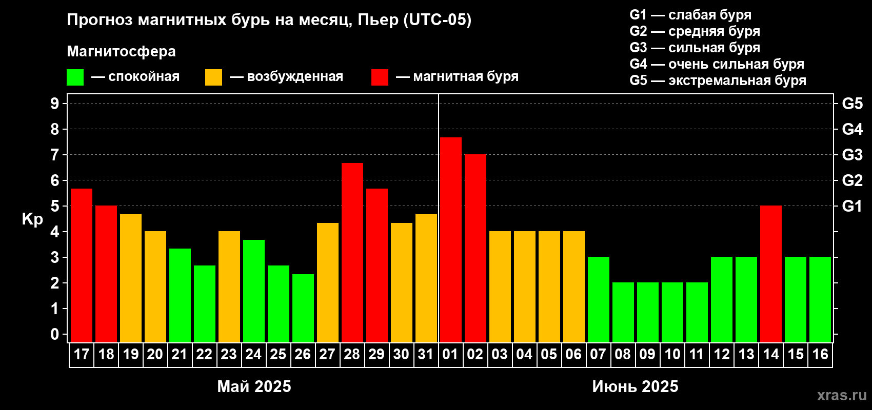 Прогноз максимального суточного геомагнитного индекса Kp на <b>1 месяц</b> (31 день) <b>с 17 мая по 16 июня 2025 г</b>