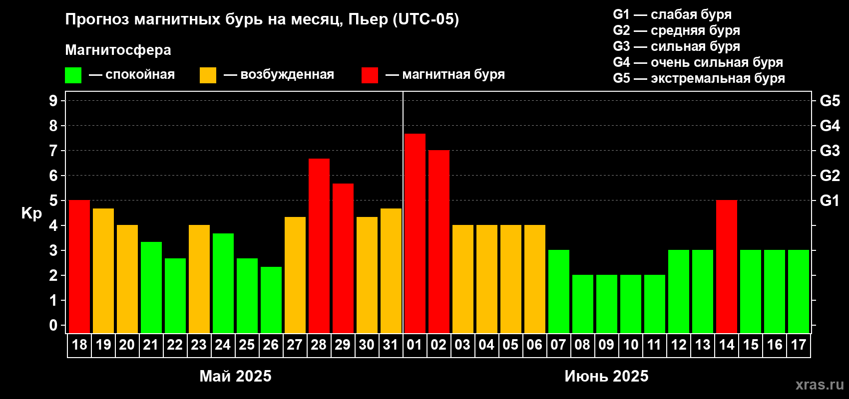 Прогноз максимального суточного геомагнитного индекса Kp на <b>1 месяц</b> (31 день) <b>с 18 мая по 17 июня 2025 г</b>