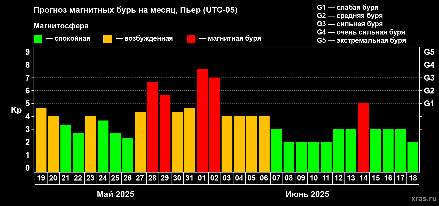 Прогноз максимального суточного геомагнитного индекса Kp на <b>1 месяц</b> (31 день) <b>с 19 мая по 18 июня 2025 г</b>