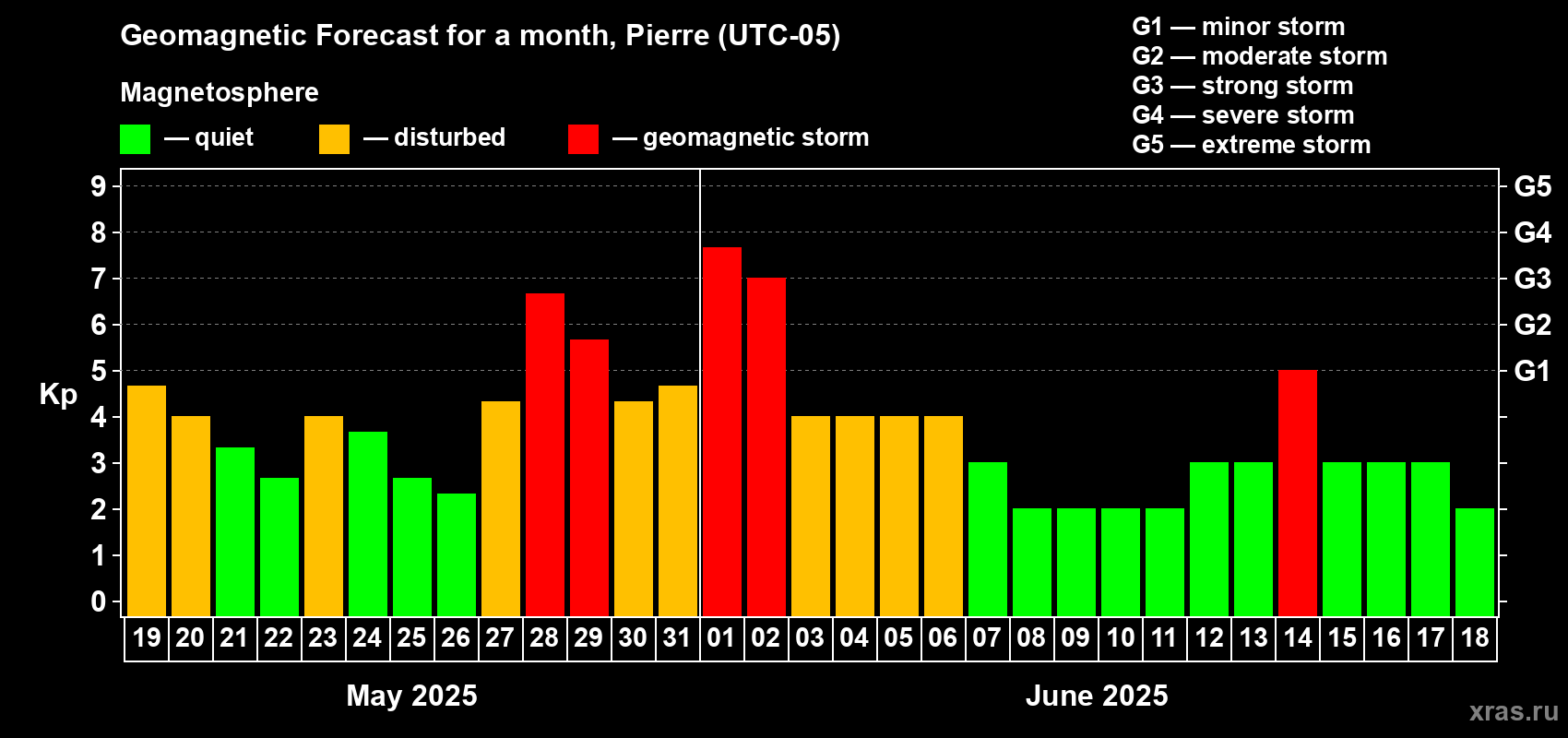 Forecast of the daily maximal value of geomagnetic index Kp for <b>1 month</b> (31 days) <b>from May 19, 2025 to Jun 18, 2025</b>