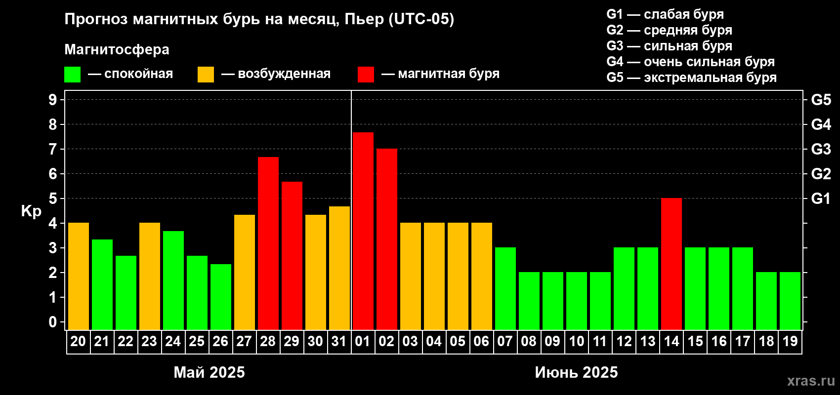 Прогноз максимального суточного геомагнитного индекса Kp на <b>1 месяц</b> (31 день) <b>с 20 мая по 19 июня 2025 г</b>