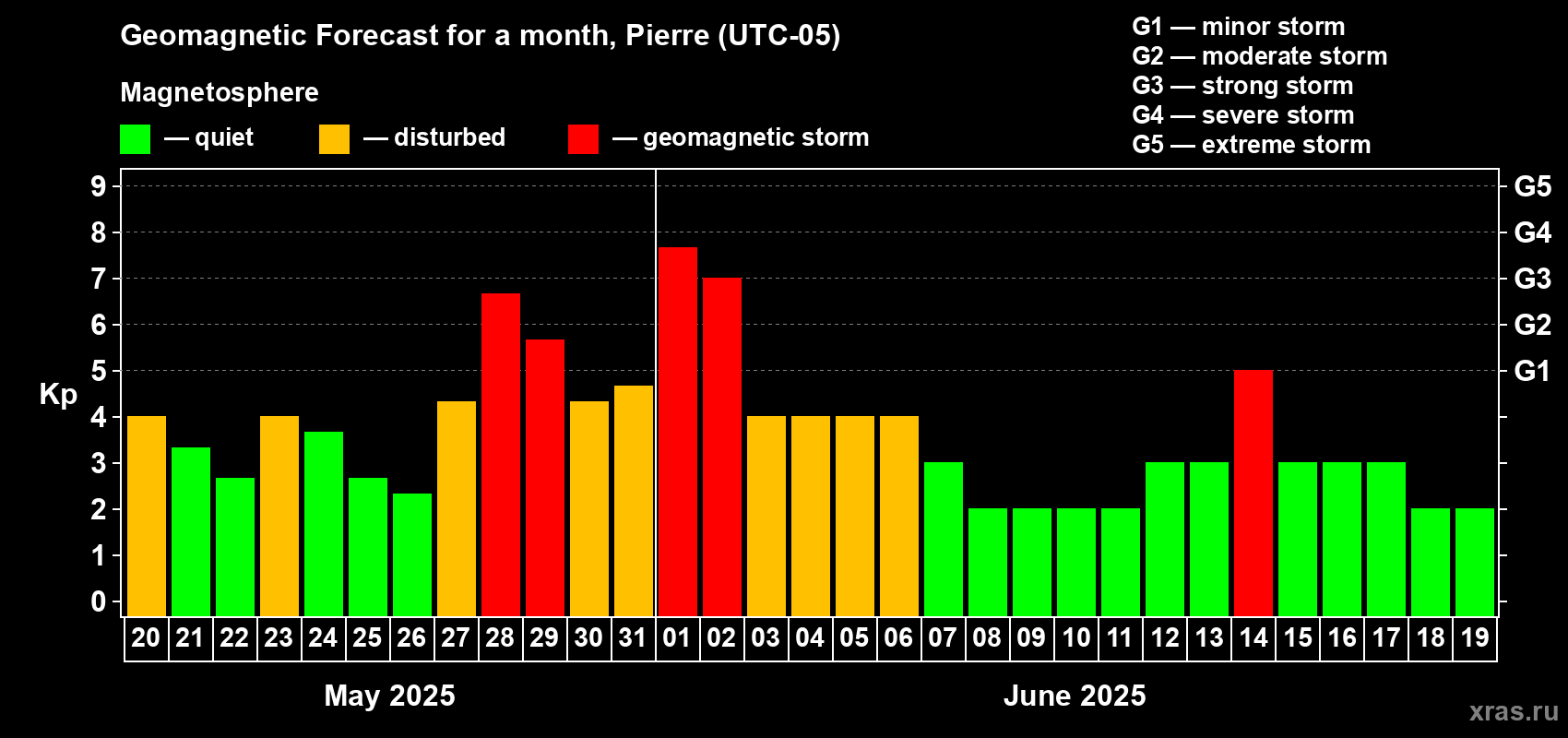 Forecast of the daily maximal value of geomagnetic index Kp for <b>1 month</b> (31 days) <b>from May 20, 2025 to Jun 19, 2025</b>