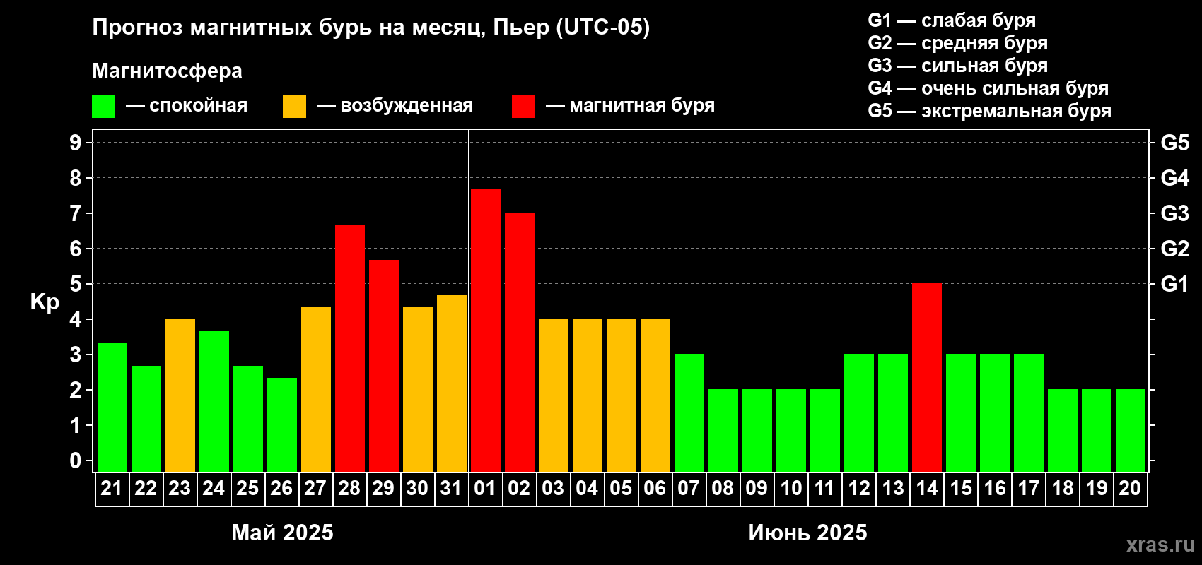Прогноз максимального суточного геомагнитного индекса Kp на <b>1 месяц</b> (31 день) <b>с 21 мая по 20 июня 2025 г</b>