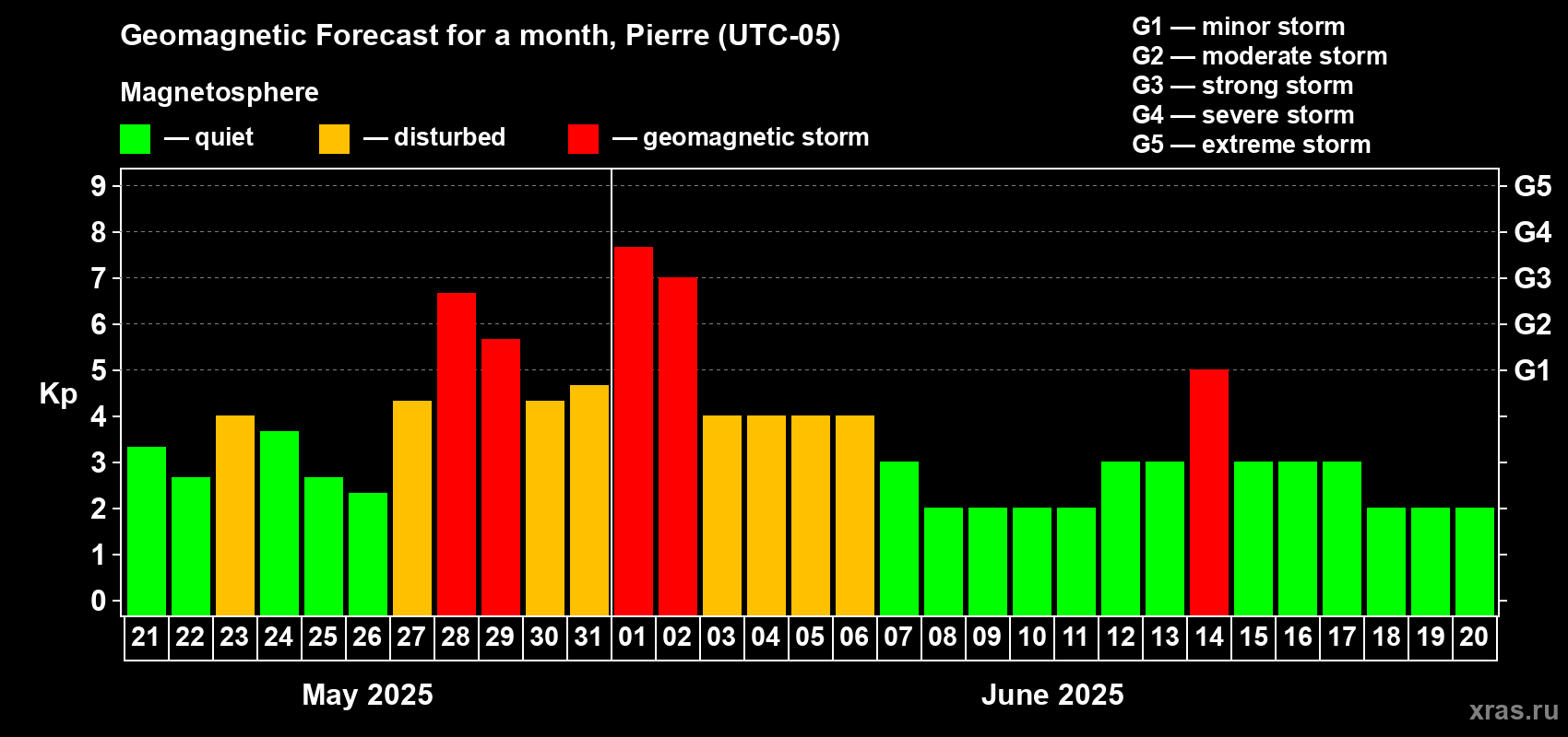 Forecast of the daily maximal value of geomagnetic index Kp for <b>1 month</b> (31 days) <b>from May 21, 2025 to Jun 20, 2025</b>
