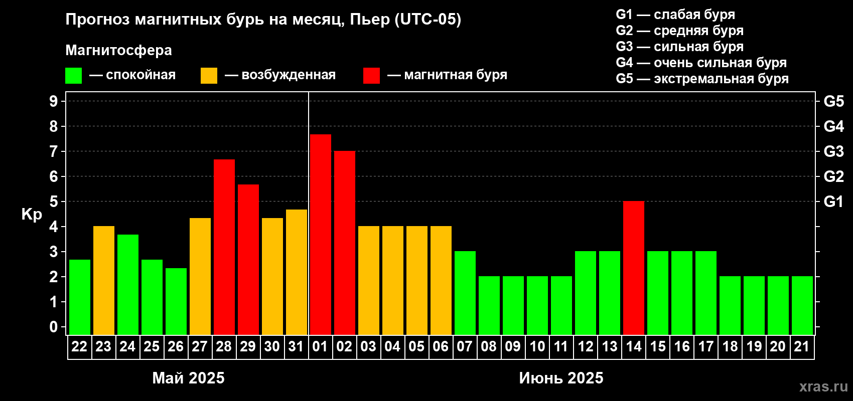 Прогноз максимального суточного геомагнитного индекса Kp на <b>1 месяц</b> (31 день) <b>с 22 мая по 21 июня 2025 г</b>