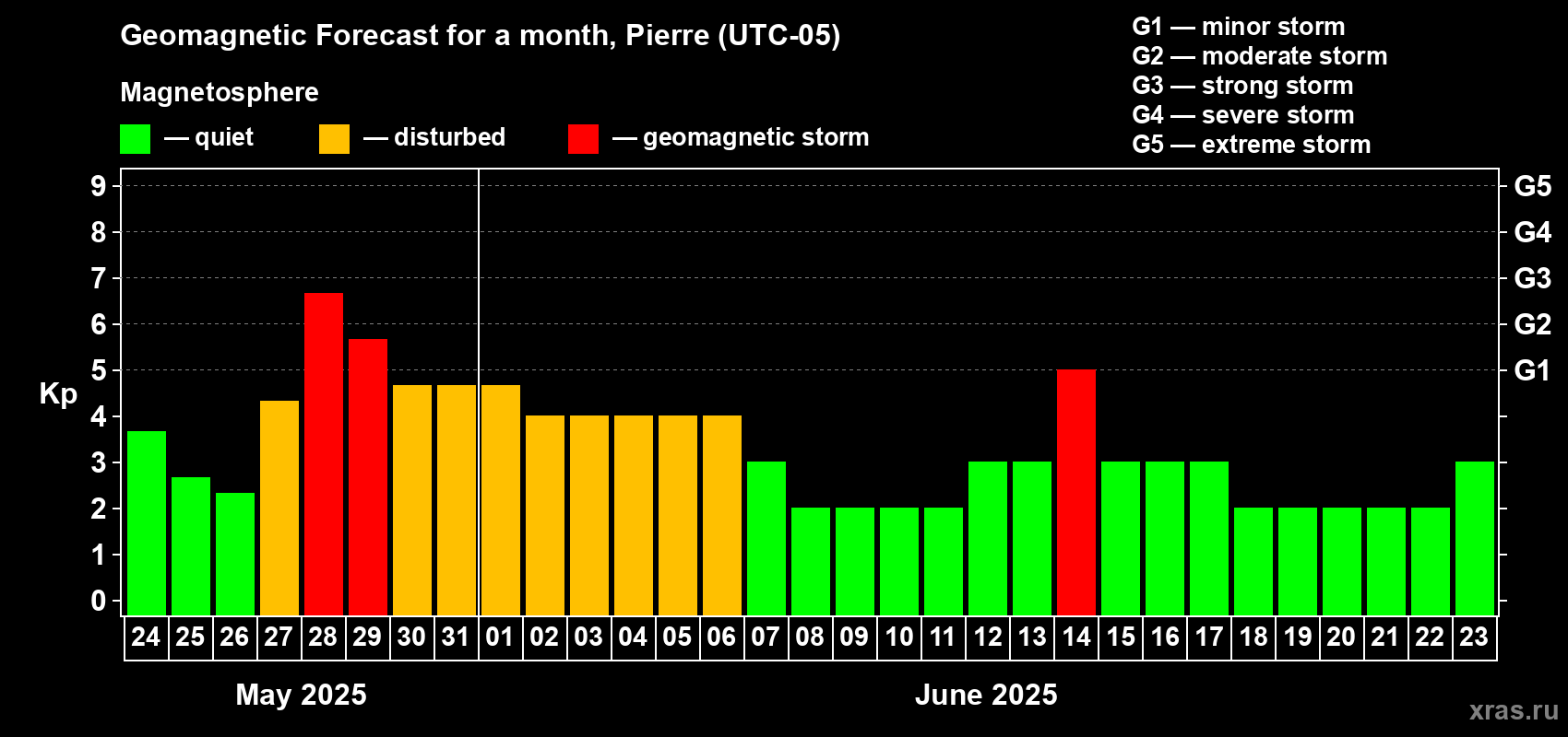 Forecast of the daily maximal value of geomagnetic index Kp for <b>1 month</b> (31 days) <b>from May 24, 2025 to Jun 23, 2025</b>
