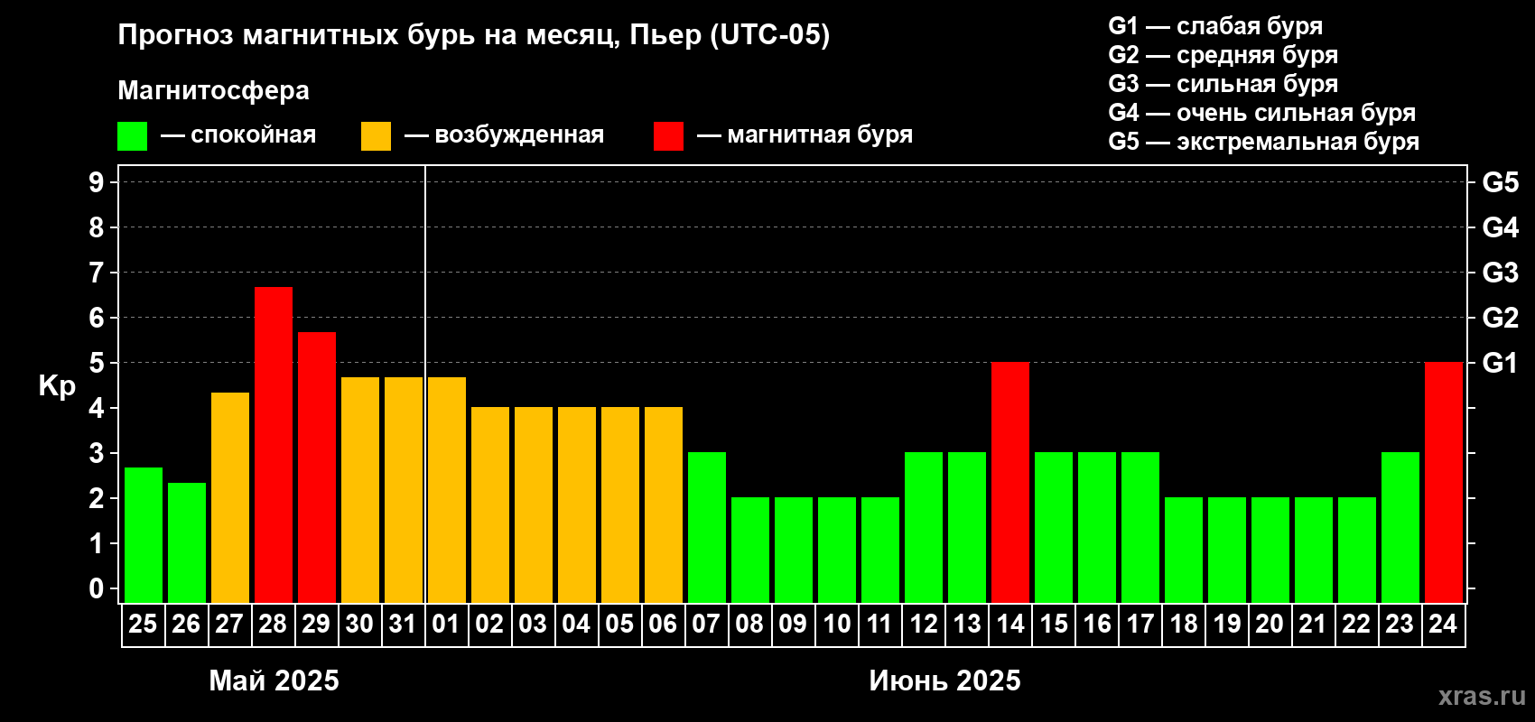Прогноз максимального суточного геомагнитного индекса Kp на <b>1 месяц</b> (31 день) <b>с 25 мая по 24 июня 2025 г</b>