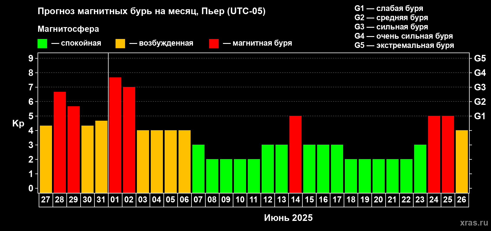 Прогноз максимального суточного геомагнитного индекса Kp на <b>1 месяц</b> (31 день) <b>с 27 мая по 26 июня 2025 г</b>