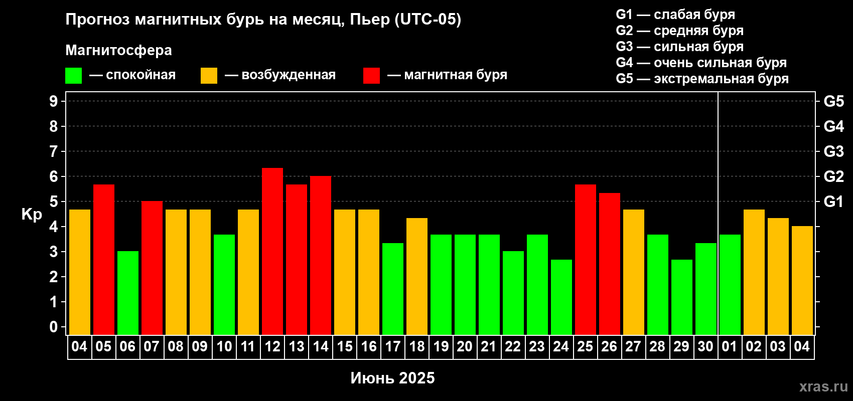 Прогноз максимального суточного геомагнитного индекса Kp на <b>1 месяц</b> (31 день) <b>с 04 июня по 04 июля 2025 г</b>