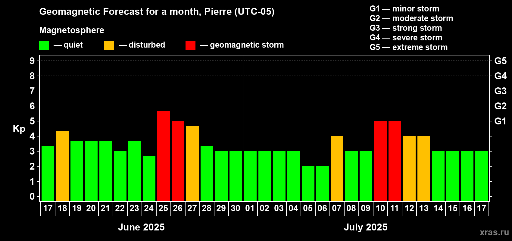 Forecast of the daily maximal value of geomagnetic index Kp for <b>1 month</b> (31 days) <b>from Jun 17, 2025 to Jul 17, 2025</b>
