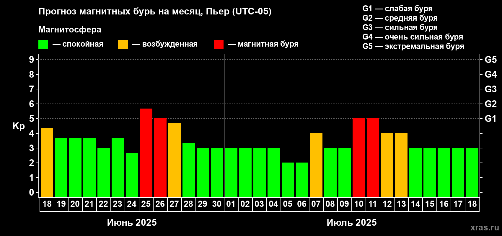 Прогноз максимального суточного геомагнитного индекса Kp на <b>1 месяц</b> (31 день) <b>с 18 июня по 18 июля 2025 г</b>