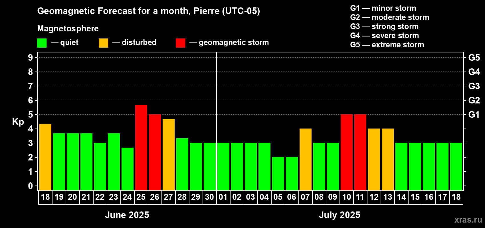 Forecast of the daily maximal value of geomagnetic index Kp for <b>1 month</b> (31 days) <b>from Jun 18, 2025 to Jul 18, 2025</b>