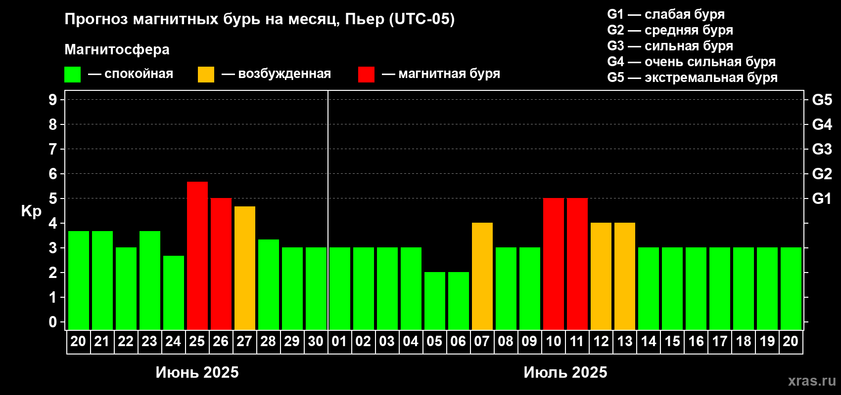 Прогноз максимального суточного геомагнитного индекса Kp на <b>1 месяц</b> (31 день) <b>с 20 июня по 20 июля 2025 г</b>