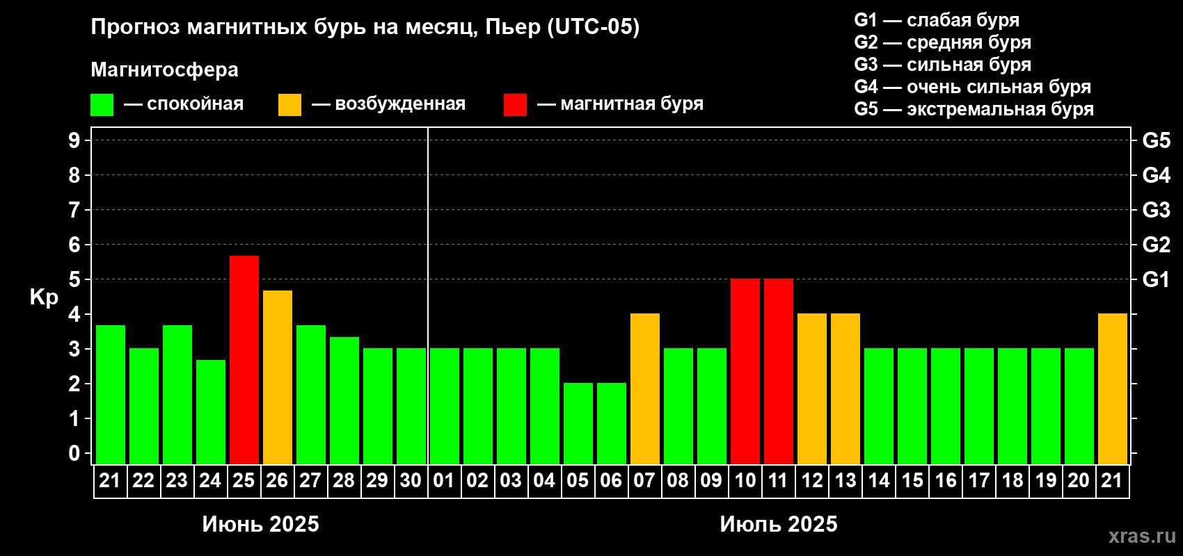 Прогноз максимального суточного геомагнитного индекса Kp на <b>1 месяц</b> (31 день) <b>с 21 июня по 21 июля 2025 г</b>