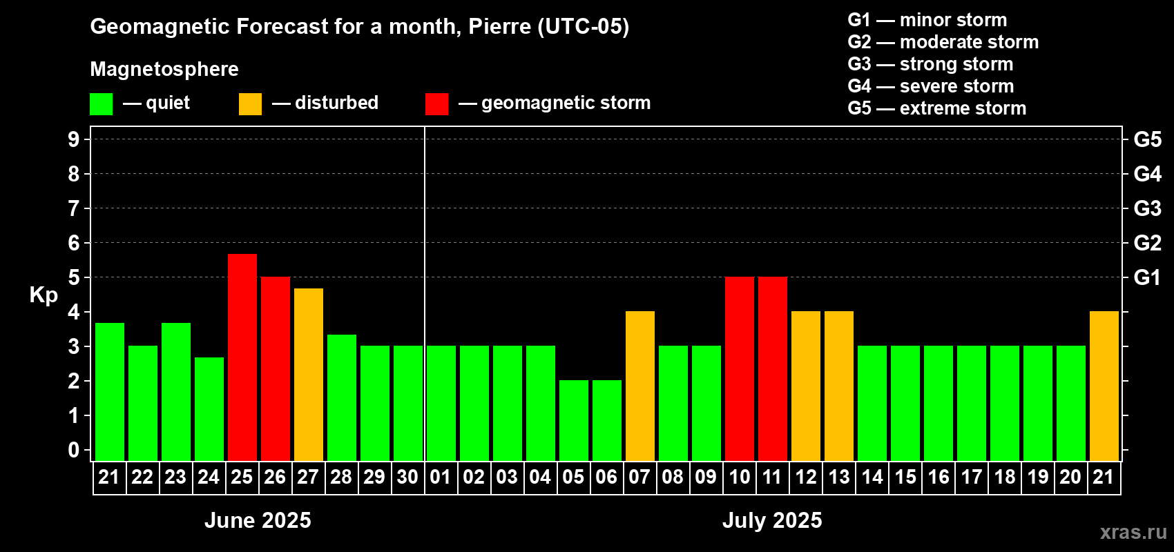 Forecast of the daily maximal value of geomagnetic index Kp for <b>1 month</b> (31 days) <b>from Jun 21, 2025 to Jul 21, 2025</b>