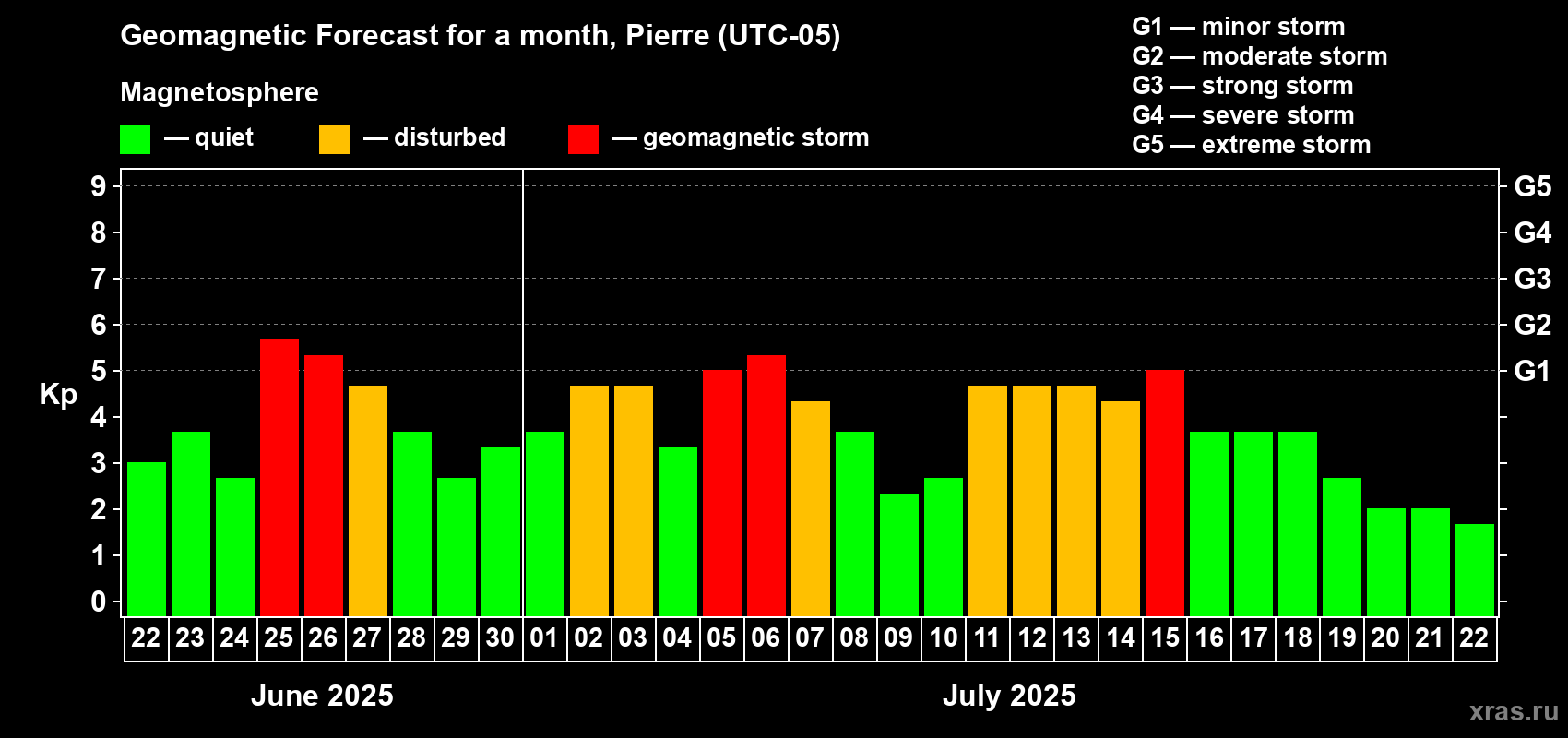Forecast of the daily maximal value of geomagnetic index Kp for <b>1 month</b> (31 days) <b>from Jun 22, 2025 to Jul 22, 2025</b>