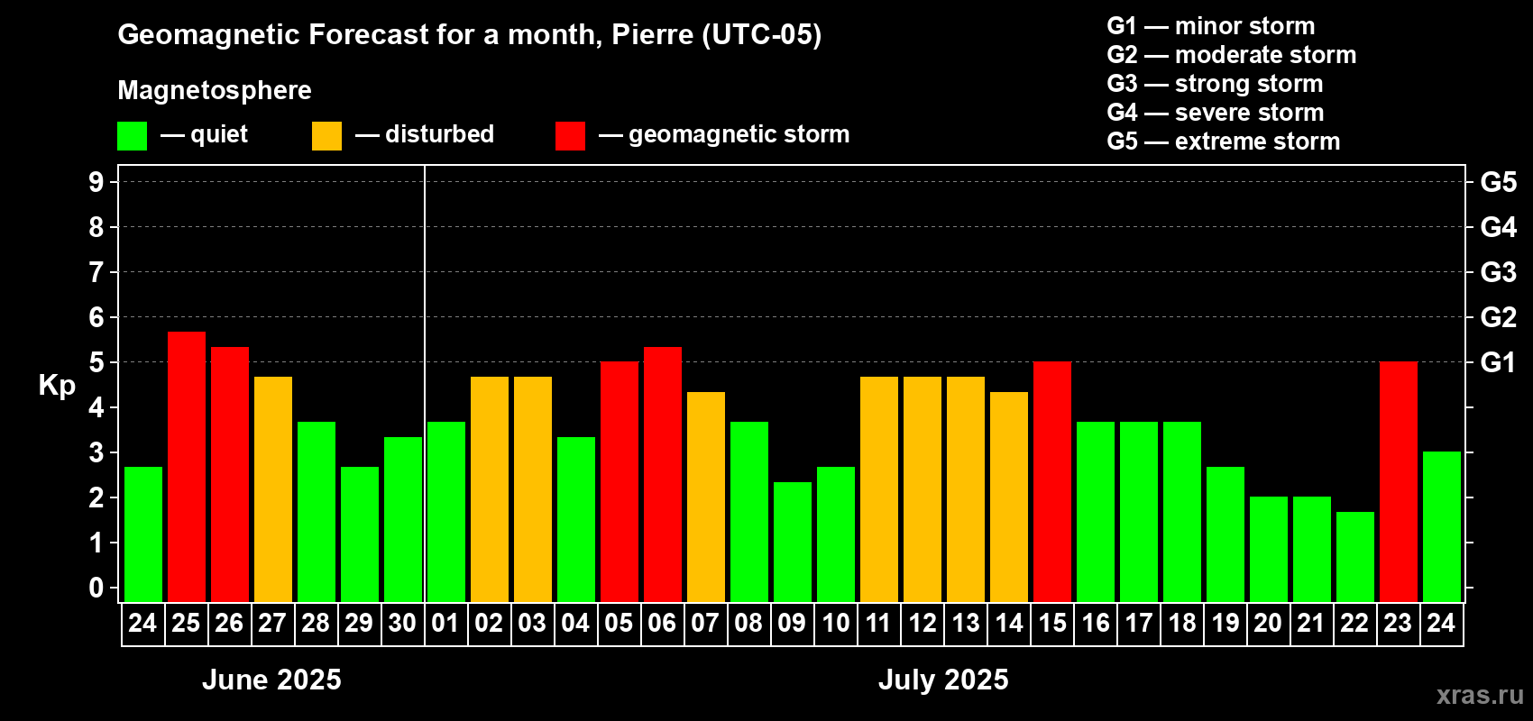 Forecast of the daily maximal value of geomagnetic index Kp for <b>1 month</b> (31 days) <b>from Jun 24, 2025 to Jul 24, 2025</b>
