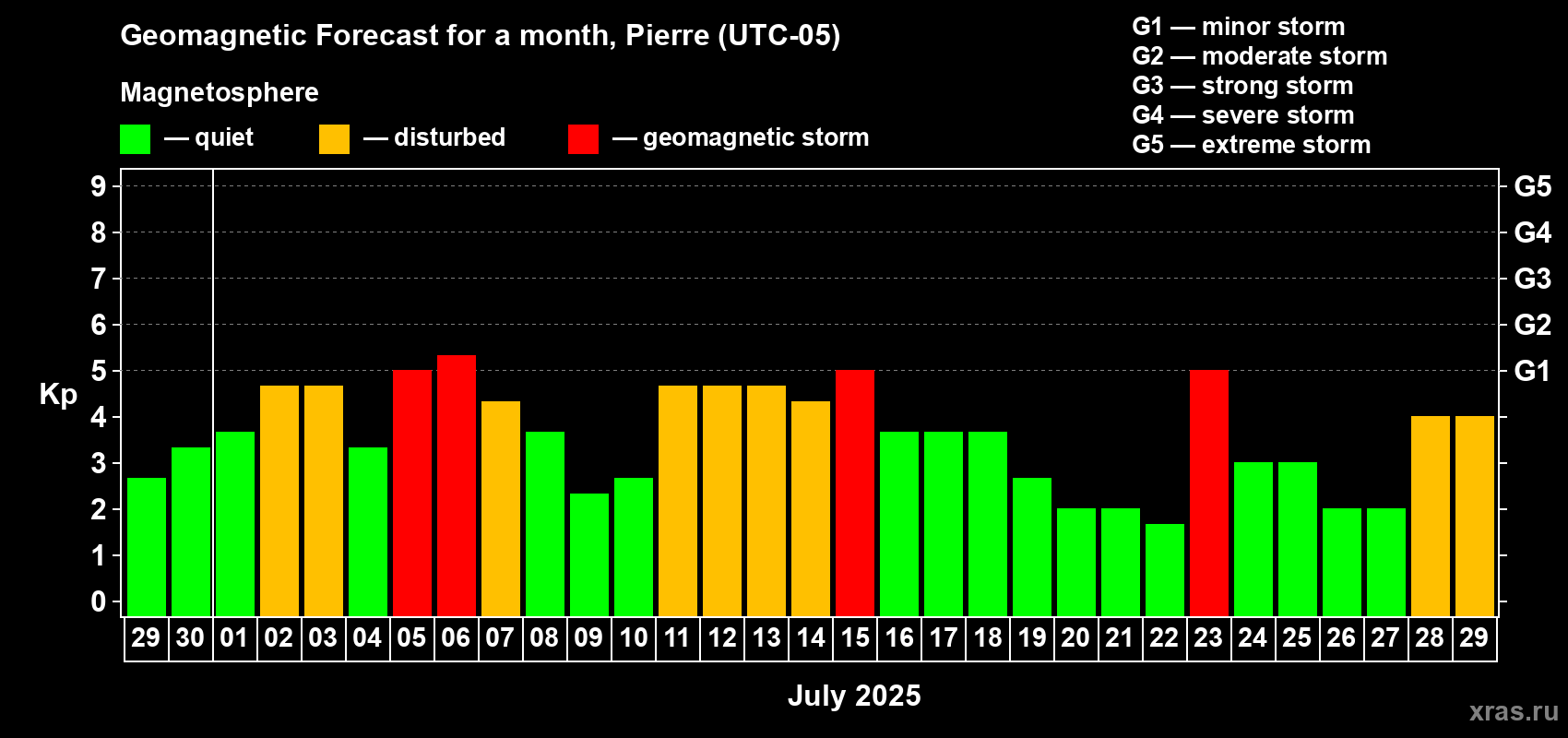 Forecast of the daily maximal value of geomagnetic index Kp for <b>1 month</b> (31 days) <b>from Jun 29, 2025 to Jul 29, 2025</b>