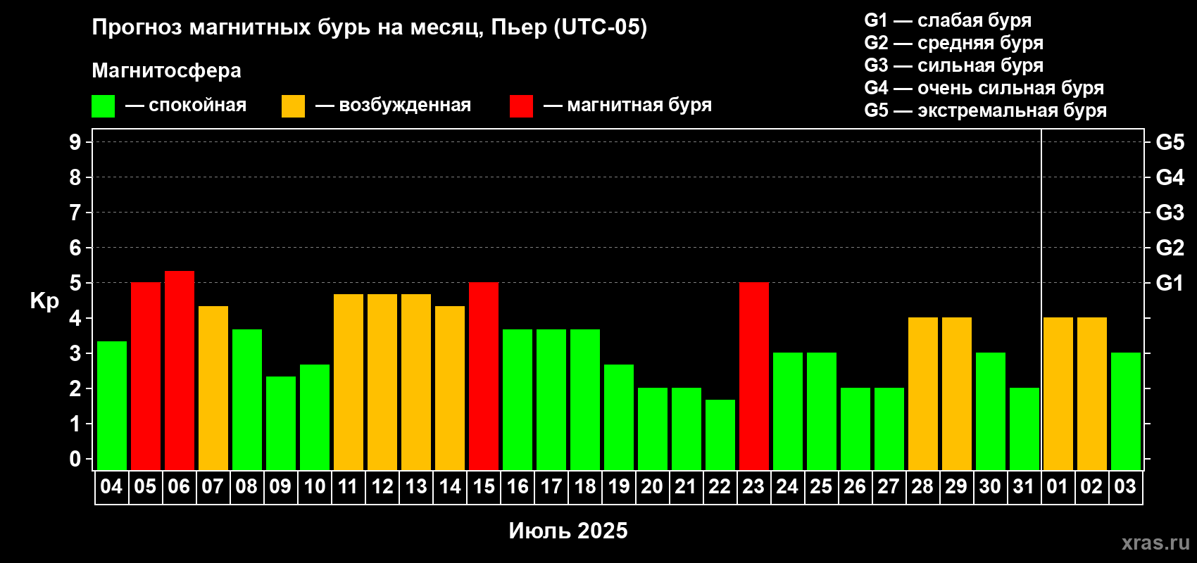 Прогноз максимального суточного геомагнитного индекса Kp на <b>1 месяц</b> (31 день) <b>с 04 июля по 03 августа 2025 г</b>