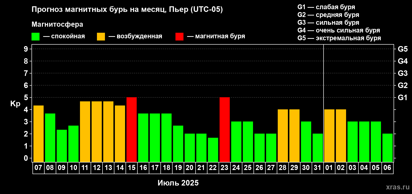 Прогноз максимального суточного геомагнитного индекса Kp на <b>1 месяц</b> (31 день) <b>с 07 июля по 06 августа 2025 г</b>