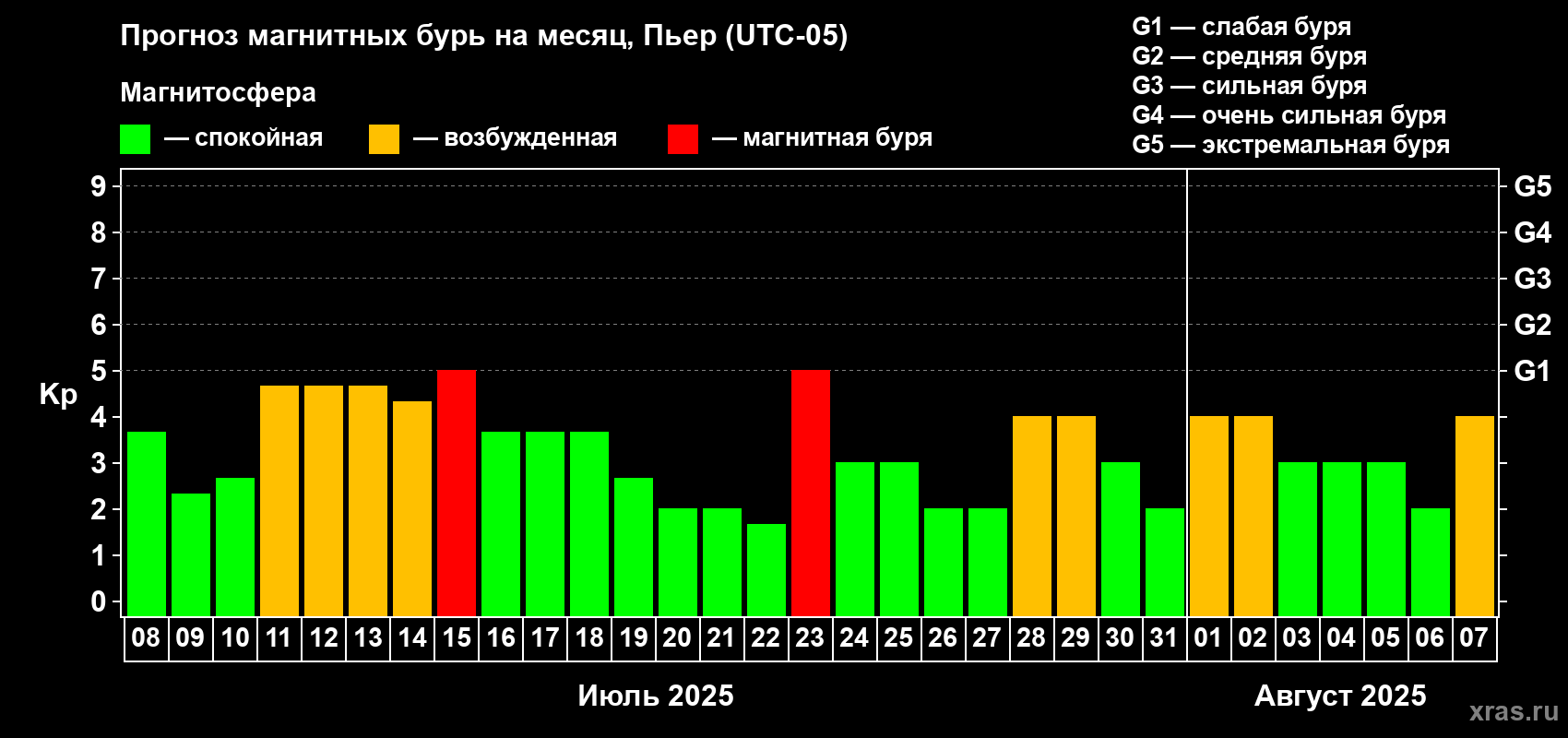 Прогноз максимального суточного геомагнитного индекса Kp на <b>1 месяц</b> (31 день) <b>с 08 июля по 07 августа 2025 г</b>