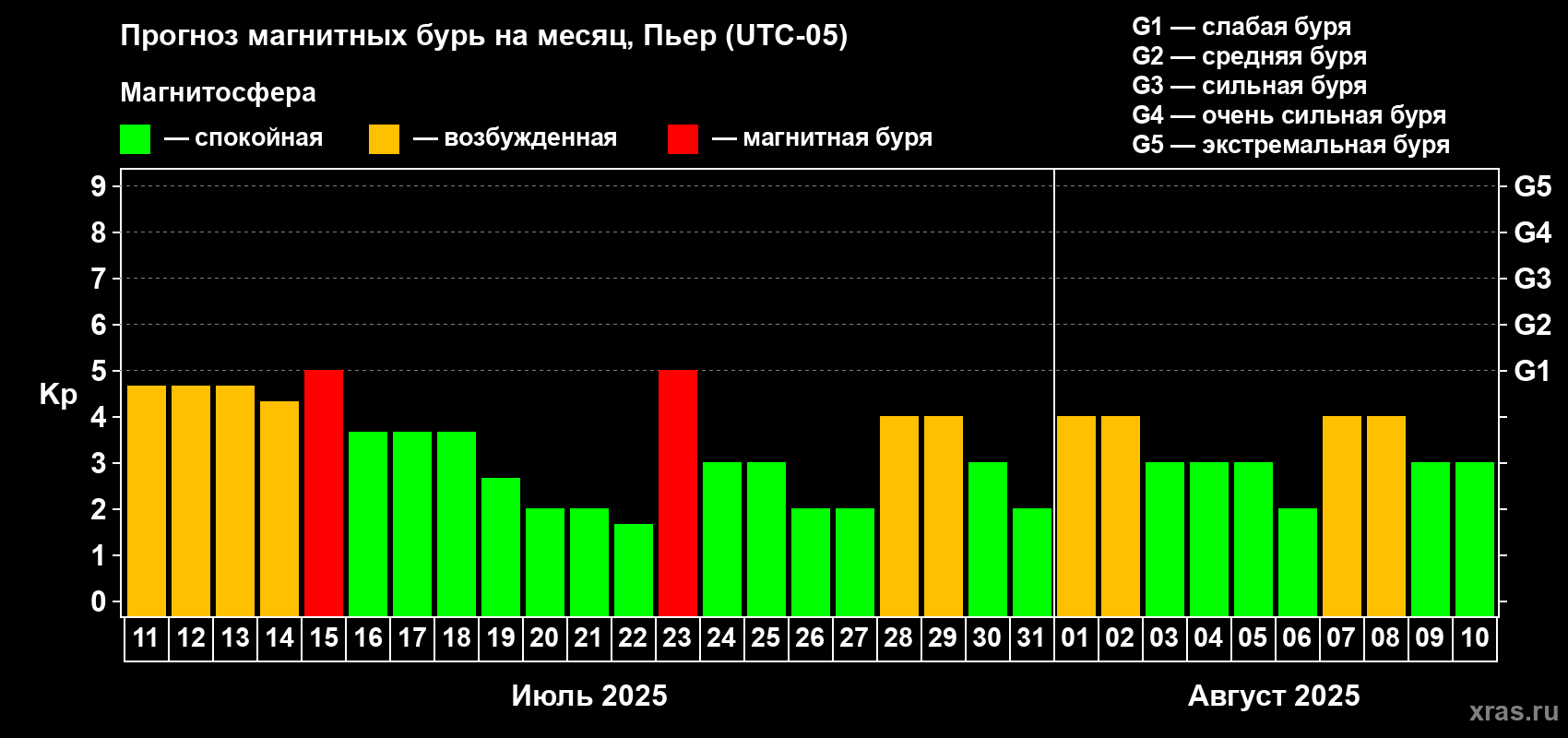 Прогноз максимального суточного геомагнитного индекса Kp на <b>1 месяц</b> (31 день) <b>с 11 июля по 10 августа 2025 г</b>
