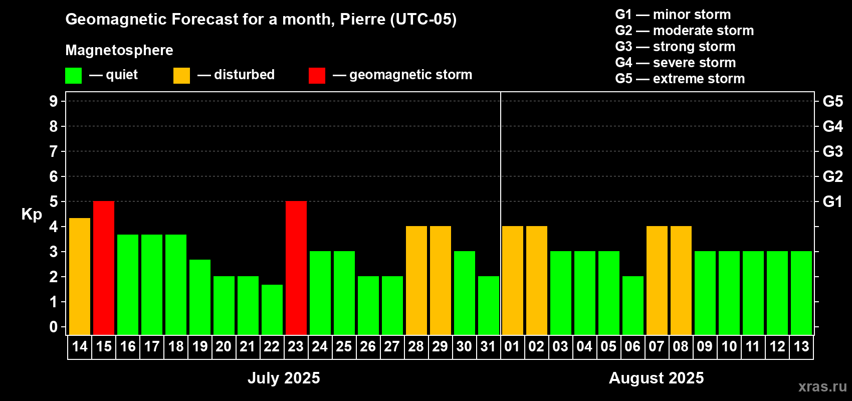 Forecast of the daily maximal value of geomagnetic index Kp for <b>1 month</b> (31 days) <b>from Jul 14, 2025 to Aug 13, 2025</b>