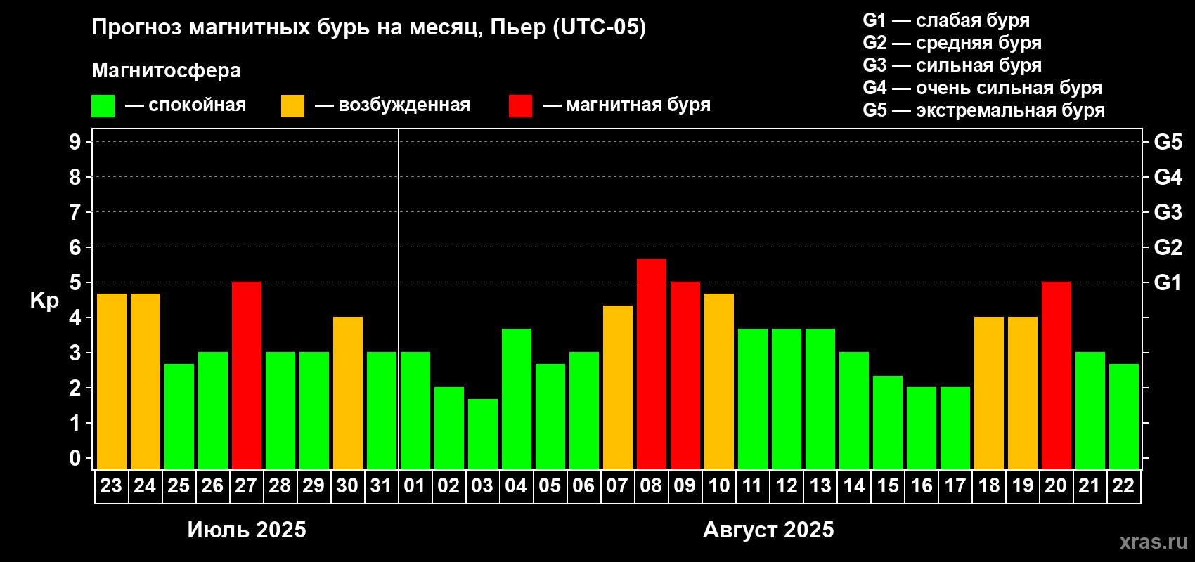 Прогноз максимального суточного геомагнитного индекса Kp на <b>1 месяц</b> (31 день) <b>с 23 июля по 22 августа 2025 г</b>